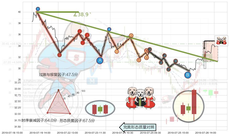 两红夹一黑+上涨螺旋桨形态+单针探底（定海神针）+多方炮 ➕ 趋势线